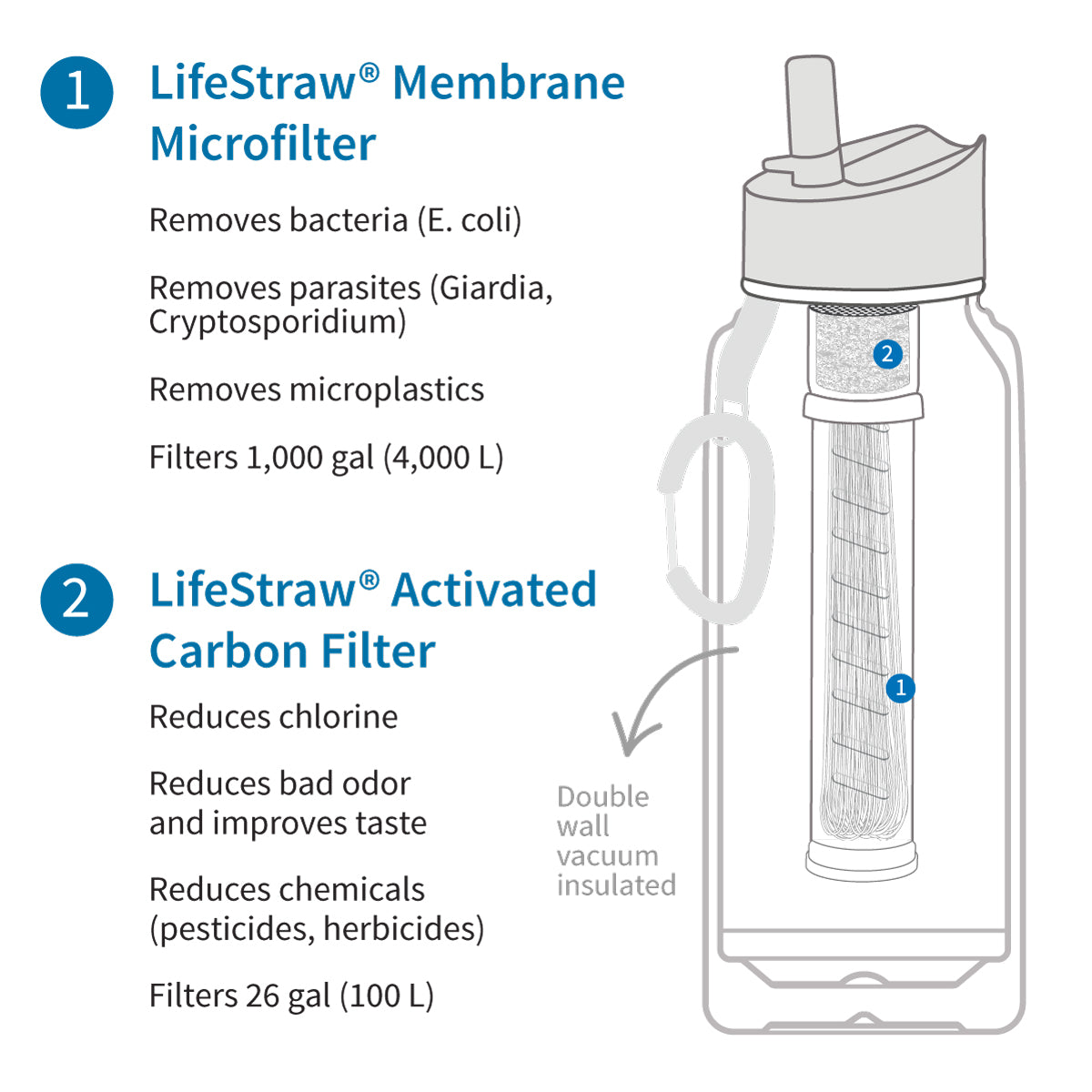 funktion und aufbau des wasserfilters in der isolierten wasserflasche von lifestraw 